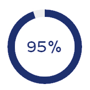 95%